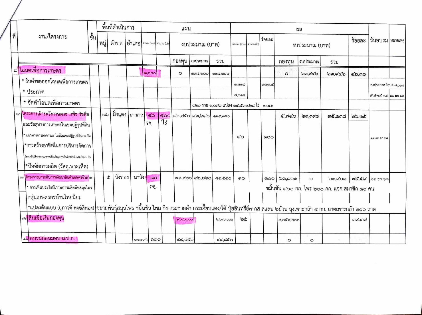 title - รายงานความก้าวหน้าผลการดำเนินงานตามแผนงาน โครงการ ปีงบประมาณ พ.ศ 2569 กลุ่มยุทฑศาสตร์และการปฏิรูปที่ดิน สำนักงานการปฏิรูปที่ดินจังหวัดหนองบัวลำภู